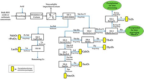 Minerals Free Full Text Simulation Of Solvent Extraction Circuits