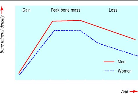 Osteoporosis And Its Management The Bmj