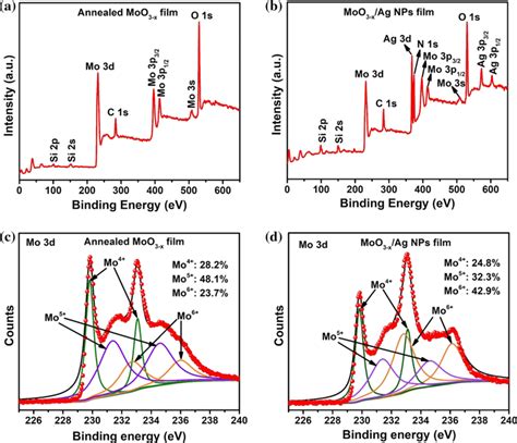 The Xps Survey Spectrum Of A Annealed Moo X Film And B Moo X Ag Nps