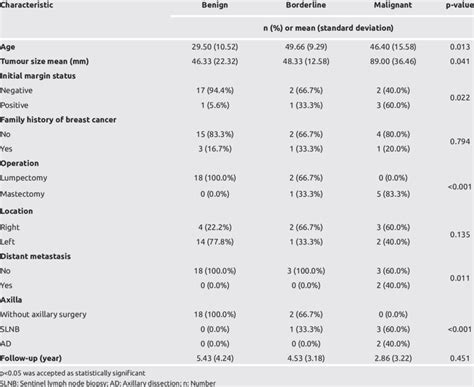 Comparison Between Clinicopathological Features And Tumor Types