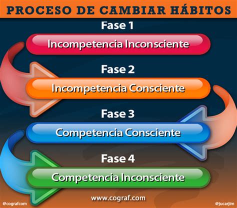 Fases del proceso para cambiar hábitos