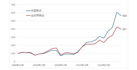 Sandp500 Vs オール・カントリー 2023年を考える｜sbi証券 投資情報メディア