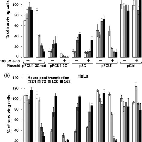 Time Course Analysis Of Cytotoxic Effects Mediated By Mono And