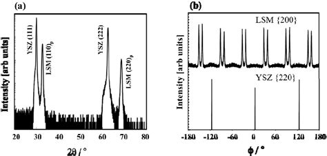 X Ray Diffraction Patterns For 600 Nm Thick Lsm Films On Ysz 111