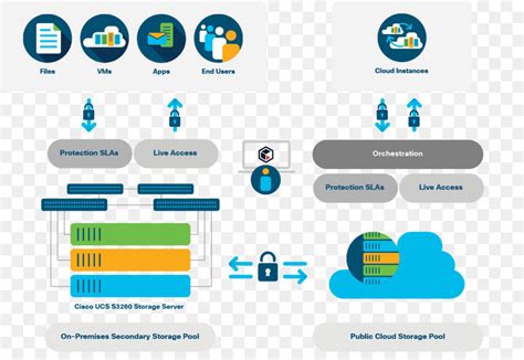 Cisco Cloud