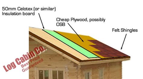 Easy Roof Insulation | Log Cabin Kits