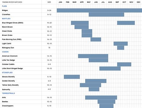 Yakima River Fly Hatch Chart