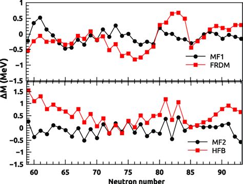 Comparison Of FRDM And MF1 HFB And MF2 Predictions For The Isotopes Of