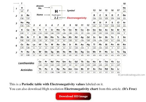 Periodic Table With Electronegativity Values Labeled Image