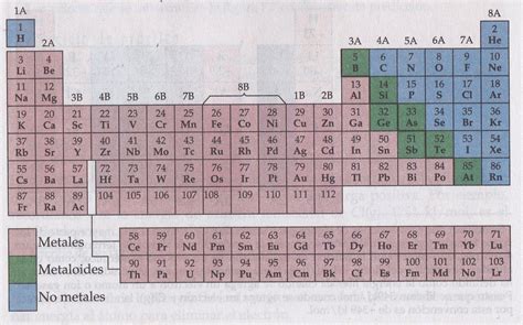 Tabla Periodica De Los Elementos Tabla Periodica De Los Elementos