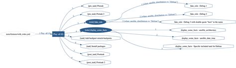 A Command Line Tool To Create A Graph Representing Your Ansible