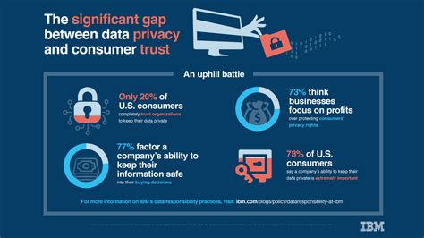 The Significant Gap Between Data Privacy And Consumer Trust