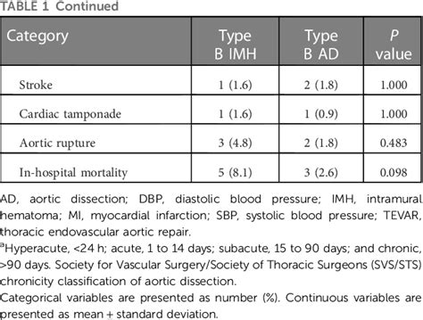 Table 1 From Clinical Characteristics And Outcomes Of Stanford Type B