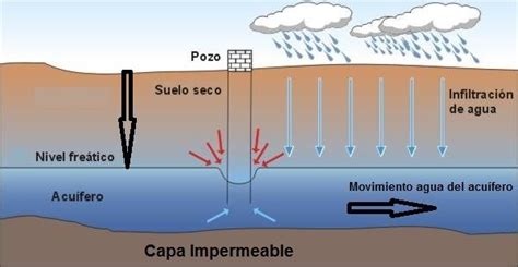 Aguas Subterráneas Aprende Fácil Areaciencias