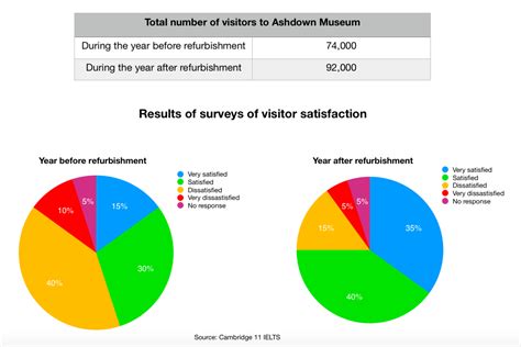 Ielts Writing Task 1 Two Pie Charts With A Table