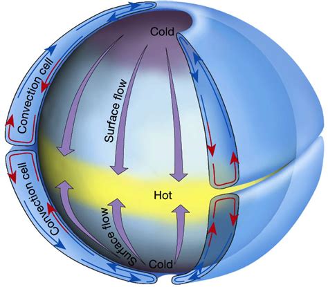 Convection Cell