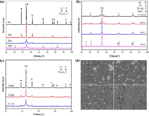 A Xrd Patterns Of Nial Alloy With Different Milling Time B Xrd