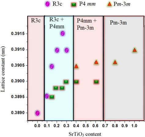 The Structural Parameters Based On Lattice Parameter Values Of BNT