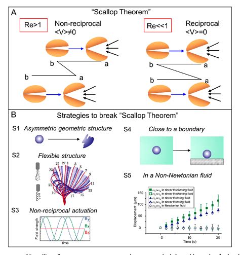 Figure 3 From Magnetically Driven Micro And Nanorobots Semantic Scholar