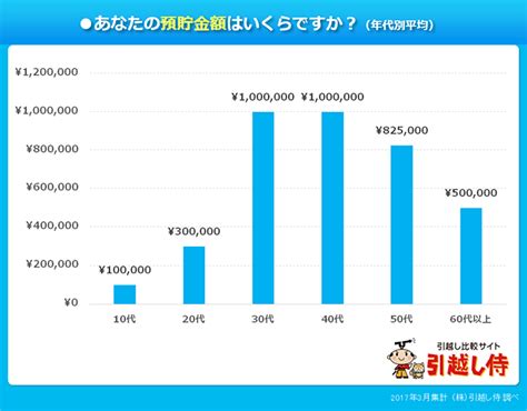 10人中9人が現在の生活に満足？！引越しをした人の「満足度」を徹底調査！｜引っ越し見積りサイト【引越し侍】