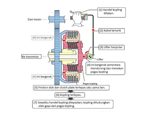 Serambi Budi Luhur Pemeriksaan Dan Penyetelan System Kopling Manual