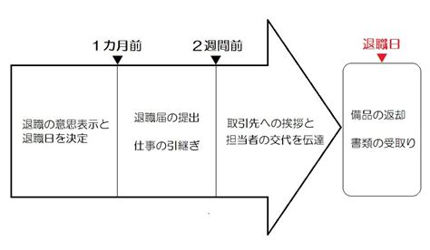 退職の流れと受け取る書類一覧 会社を辞めるときの注意点 給与計算ソフト マネーフォワード クラウド