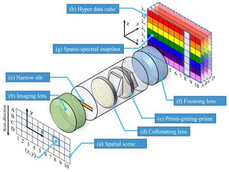 Remote Sensing Free Full Text Line Scan Hyperspectral Imaging