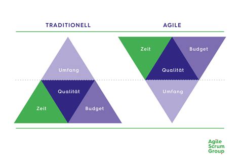 Das Magische Dreieck Traditionelles Projektmanagement Agile