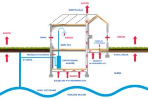 Jak obniżyć poziom radonu w budynkach Inżynier Budownictwa