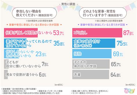 【男性が育児に参加しない理由】3位は「何をしたらいいかわからない」、2位は「妻が何でもやってくれる」、1位は？ Ecナビ