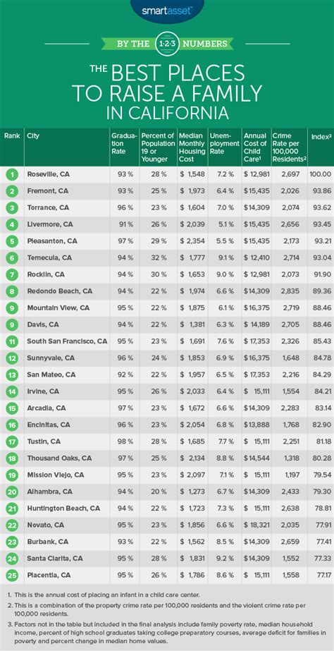 The Best Places to Raise a Family in California | SmartAsset.com