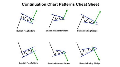 Pahami Continuation Pattern Sebelum Memutuskan Trading Saham