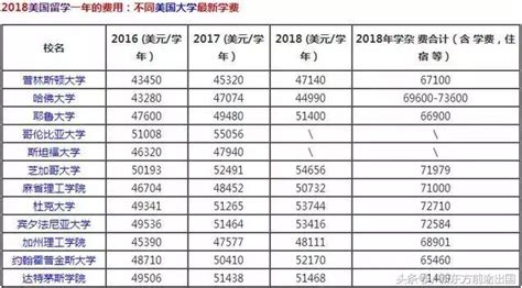 學費太貴，你掙多少才能付得起美國大學一年的費用？ 每日頭條