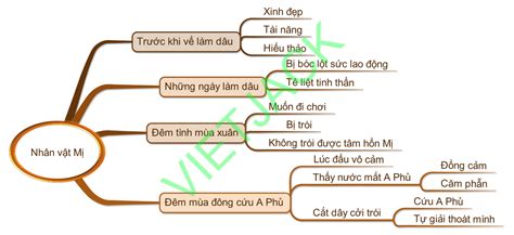 Hướng dẫn vẽ sơ đồ tư duy nhân vật mị cho dân văn phòng