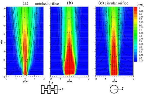 Mean Velocity Contours And Streamlines Of A Notched Jet In The Xy