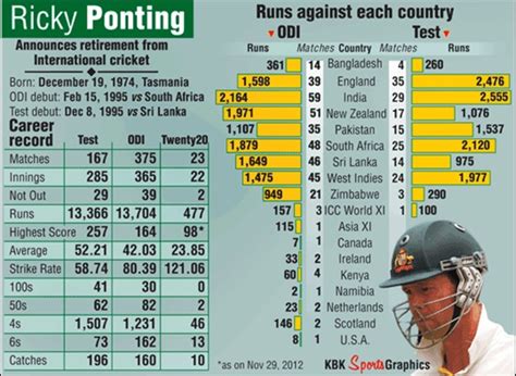 Figure Out Ricky Pontings Test And Odi Career Rediff Cricket