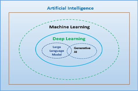 The Relationship Between Ai Machine Learning And Deep Learning