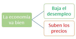 6 Que relación hay entre desempleo e inflación ECONOSUBLIME