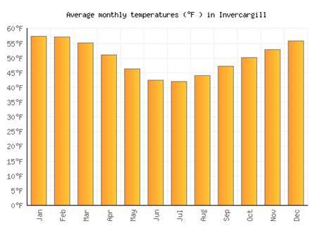 Invercargill Weather averages & monthly Temperatures | New Zealand ...