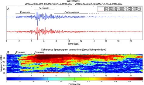 Spectral Coherence A Waveforms Of Two Similar Events B