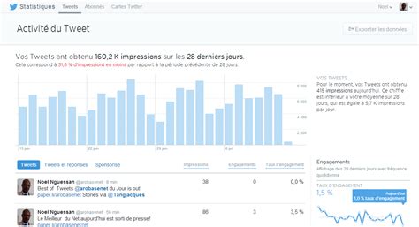 Le Nouveau Twitter Analytics Propose Plus De Statistiques De Vos Tweets