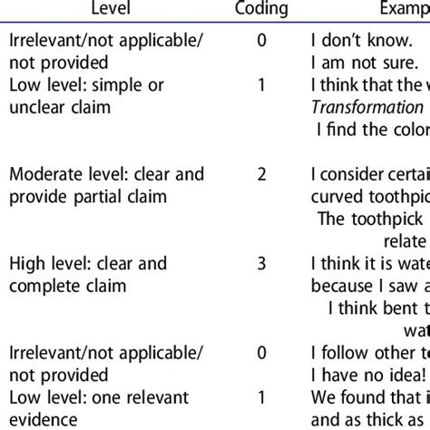 Description Coding And Examples Of The Argument Levels Download Table