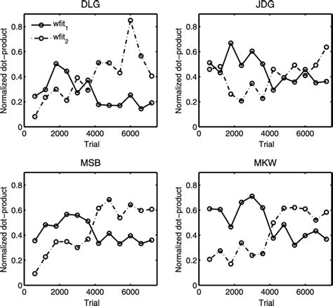 Normalized Cross Correlation For Each Of The Four Subjects In