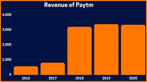 Paytm Business Model - How Does Paytm Makes Money