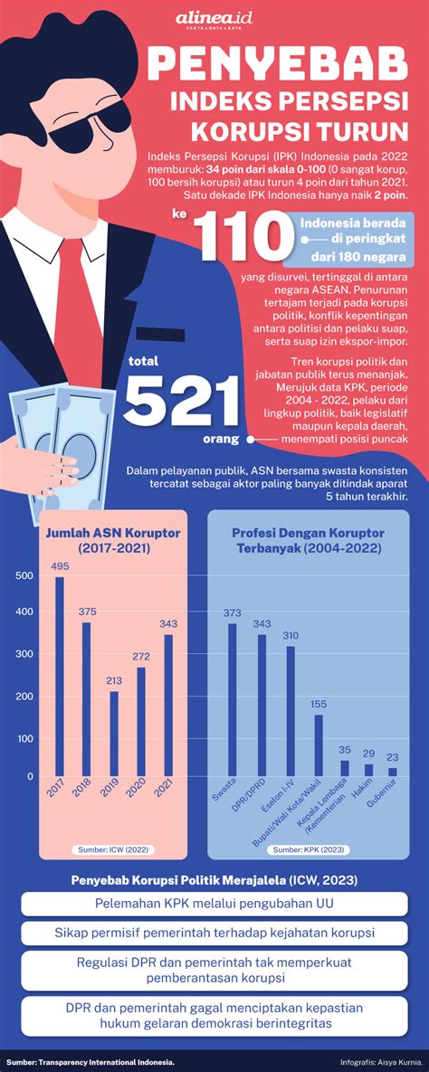 Indeks Persepsi Korupsi Jeblok Perilaku Antikorupsi Naik