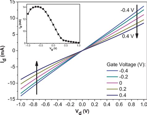 Figure From High Yield Fabrication Of Graphene Chemiresistors With