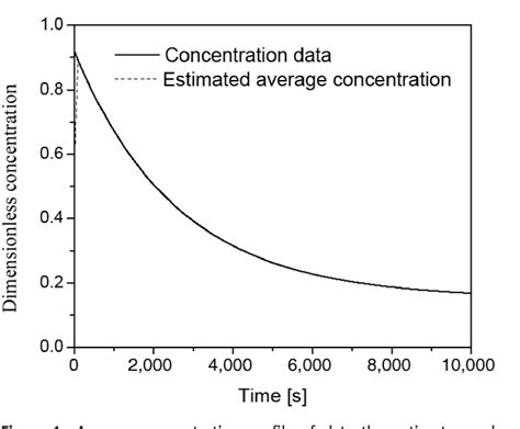 Figure 1 From An Observer Based Methodology For Estimating