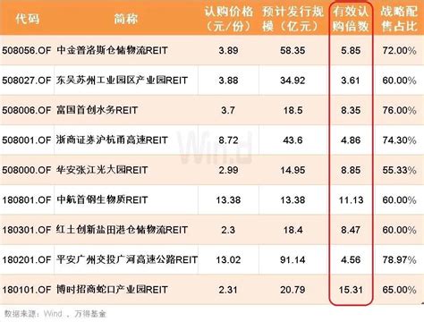 首批公募reits获机构热捧，今日起集中认购！公募reits新浪财经新浪网