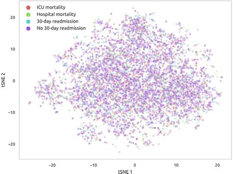 Fig S5 Visualization On The Latent Space Embeddings Using T SNE On