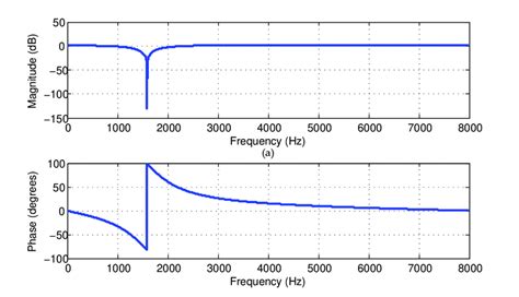 Conventional Iir Notch Filter Frequency Response A The Attenuation